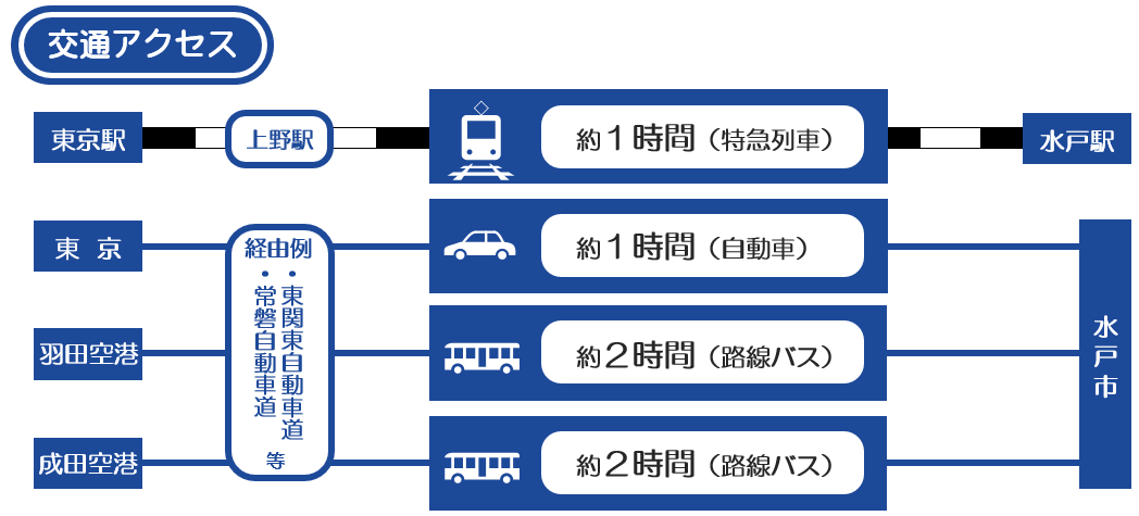 G7茨城水戸内務・安全交通大臣会合#交通アクセス#東京ー水戸#経路図#G7サミット