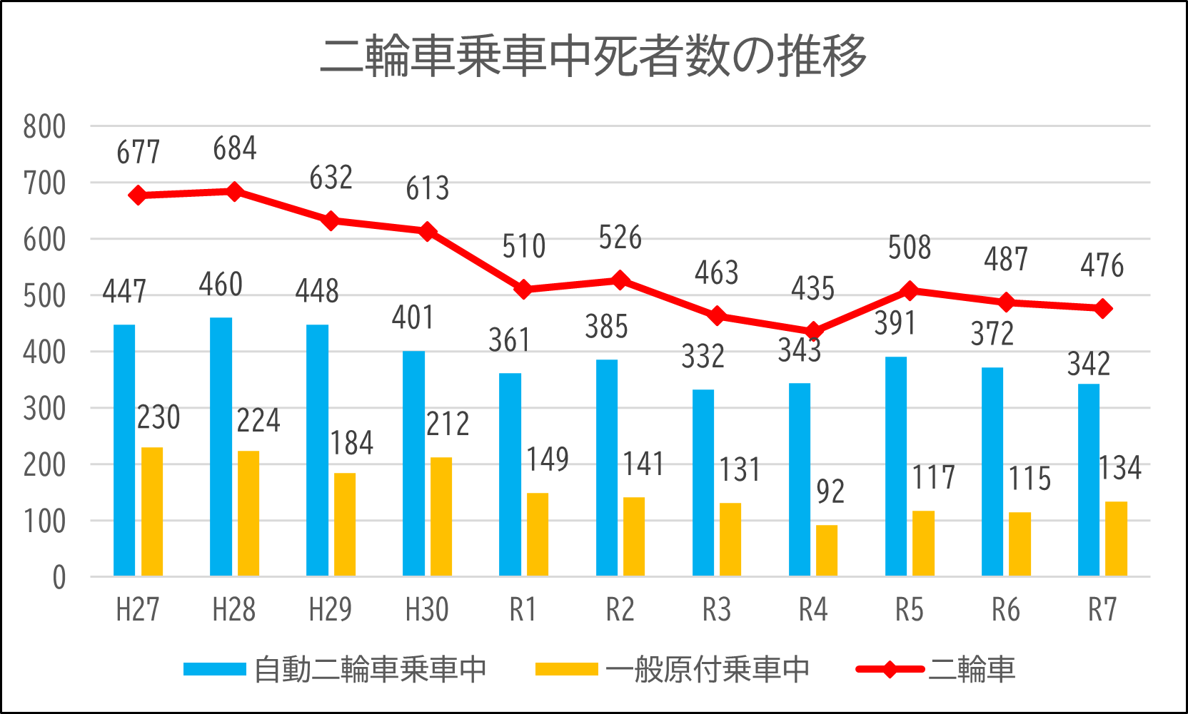 二輪車死者数
