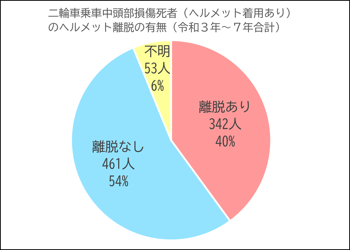 二輪車頭部損傷死者ヘルメット離脱有無
