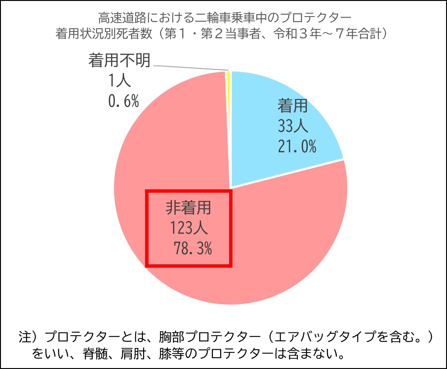 二輪車プロテクター着用別死者数