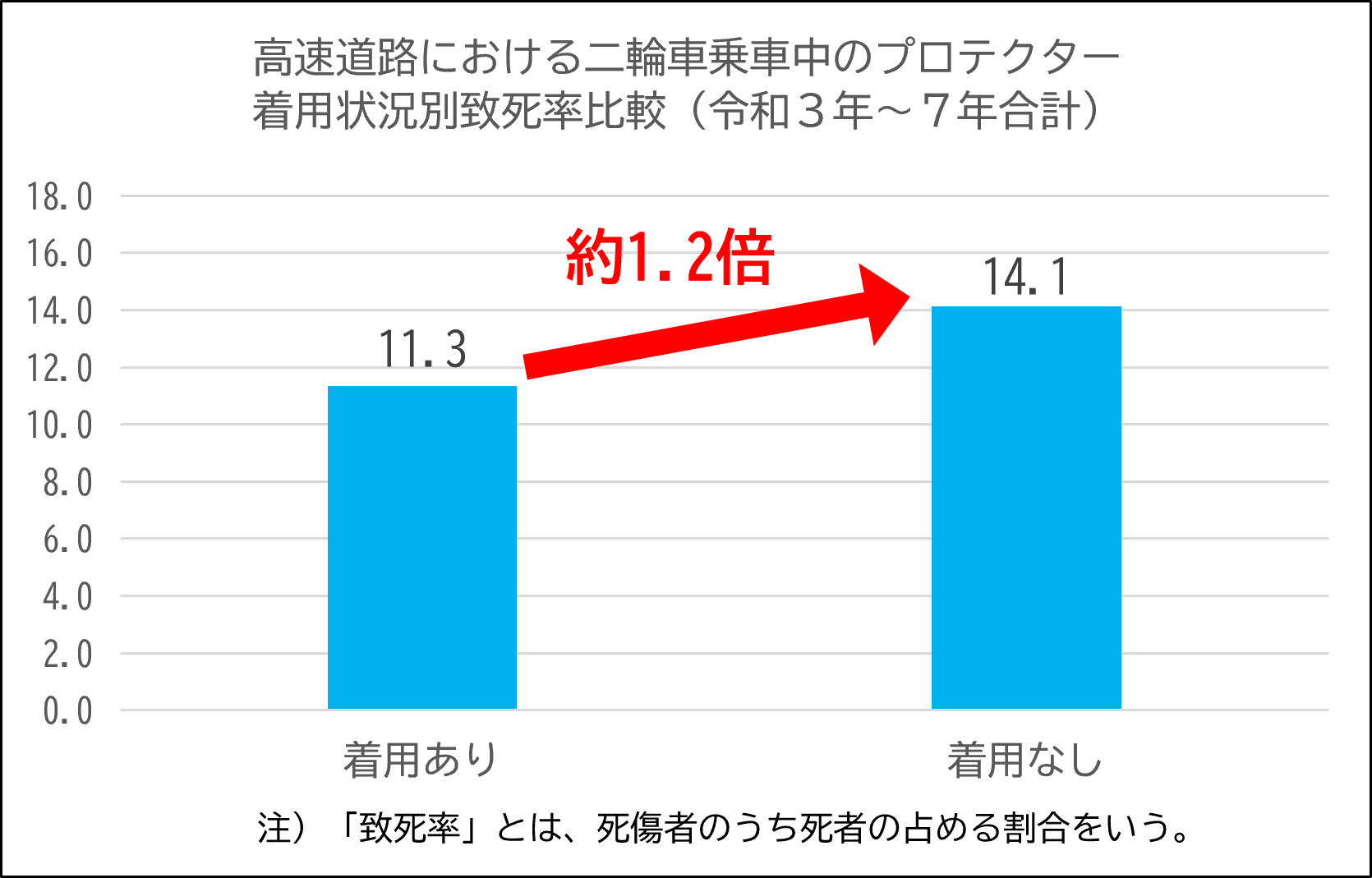 二輪車プロテクター着用別致死率比較