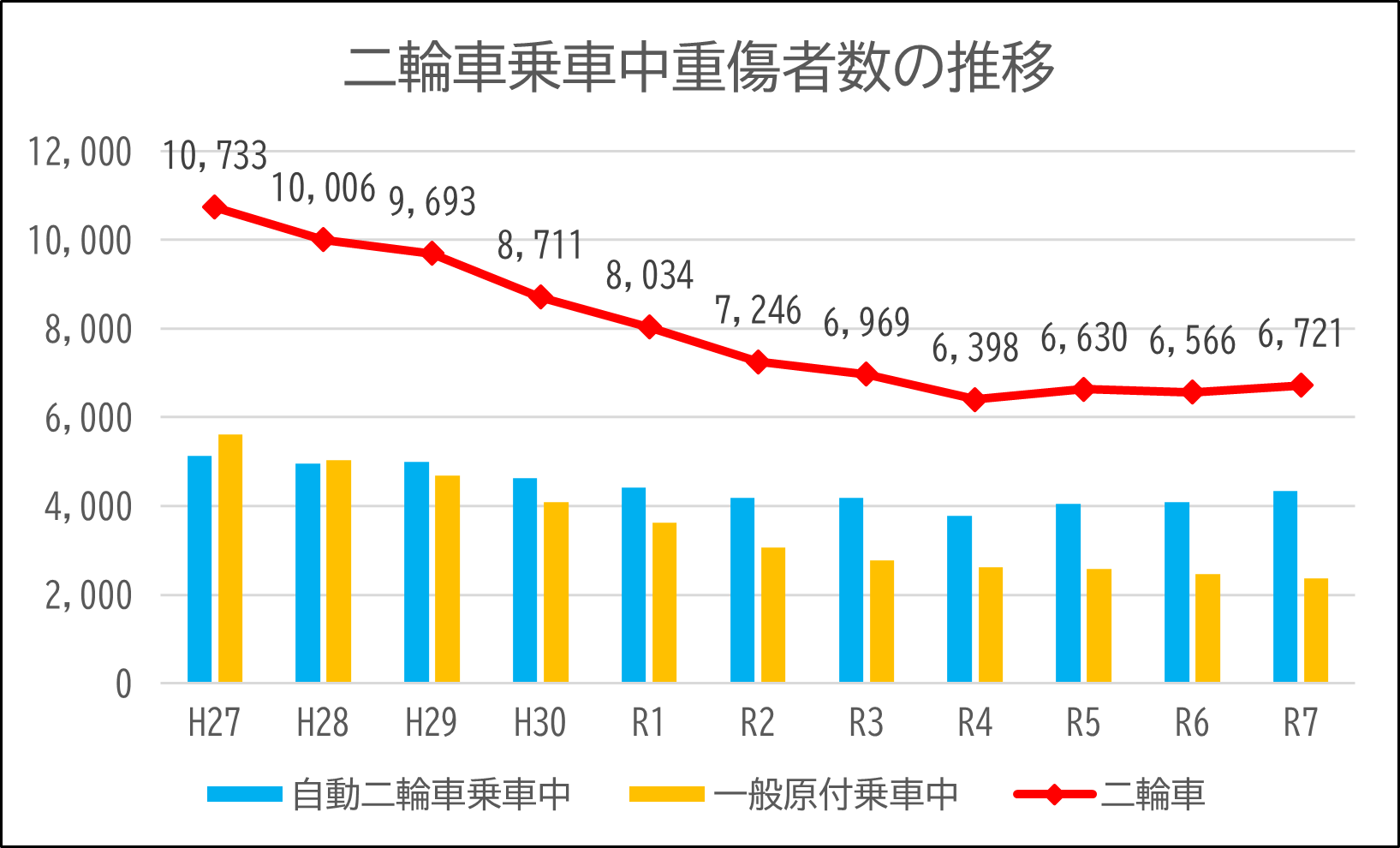 二輪車重傷者数