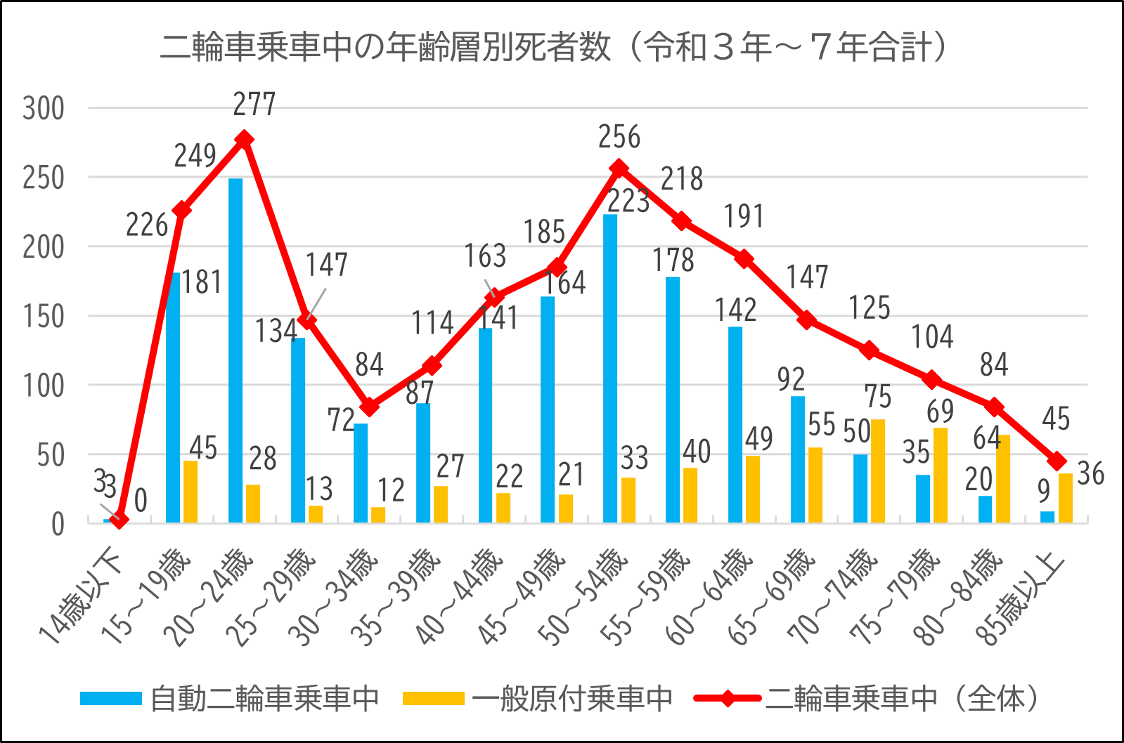 二輪車年齢別死者数