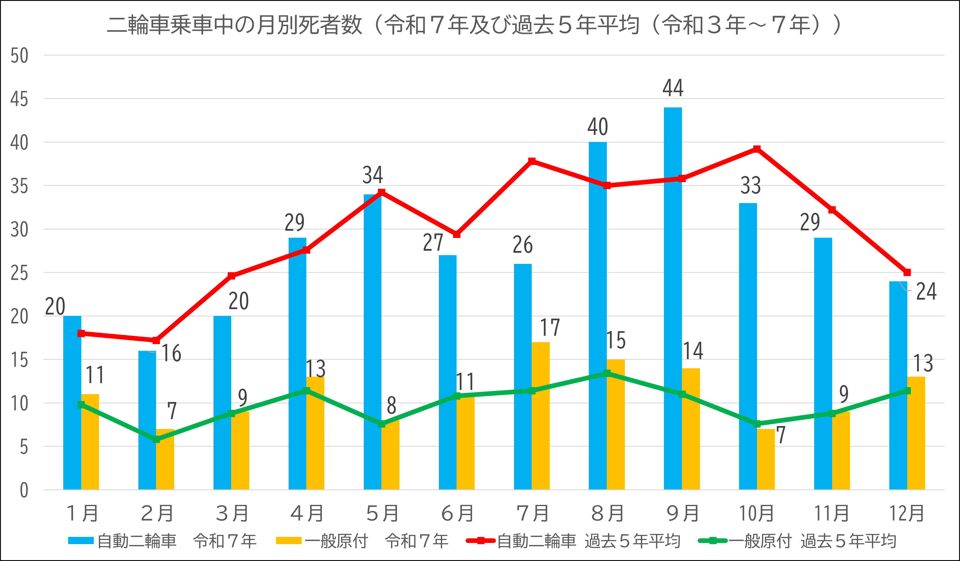二輪車月別死者数