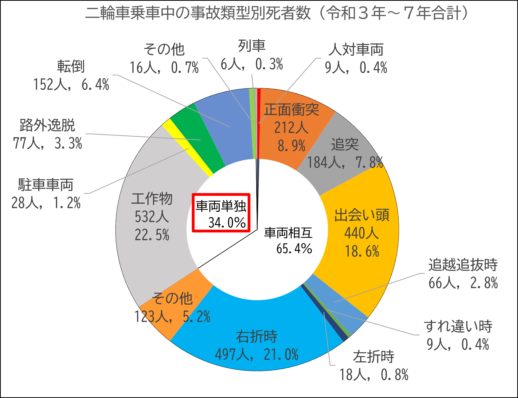 二輪車類型別死者