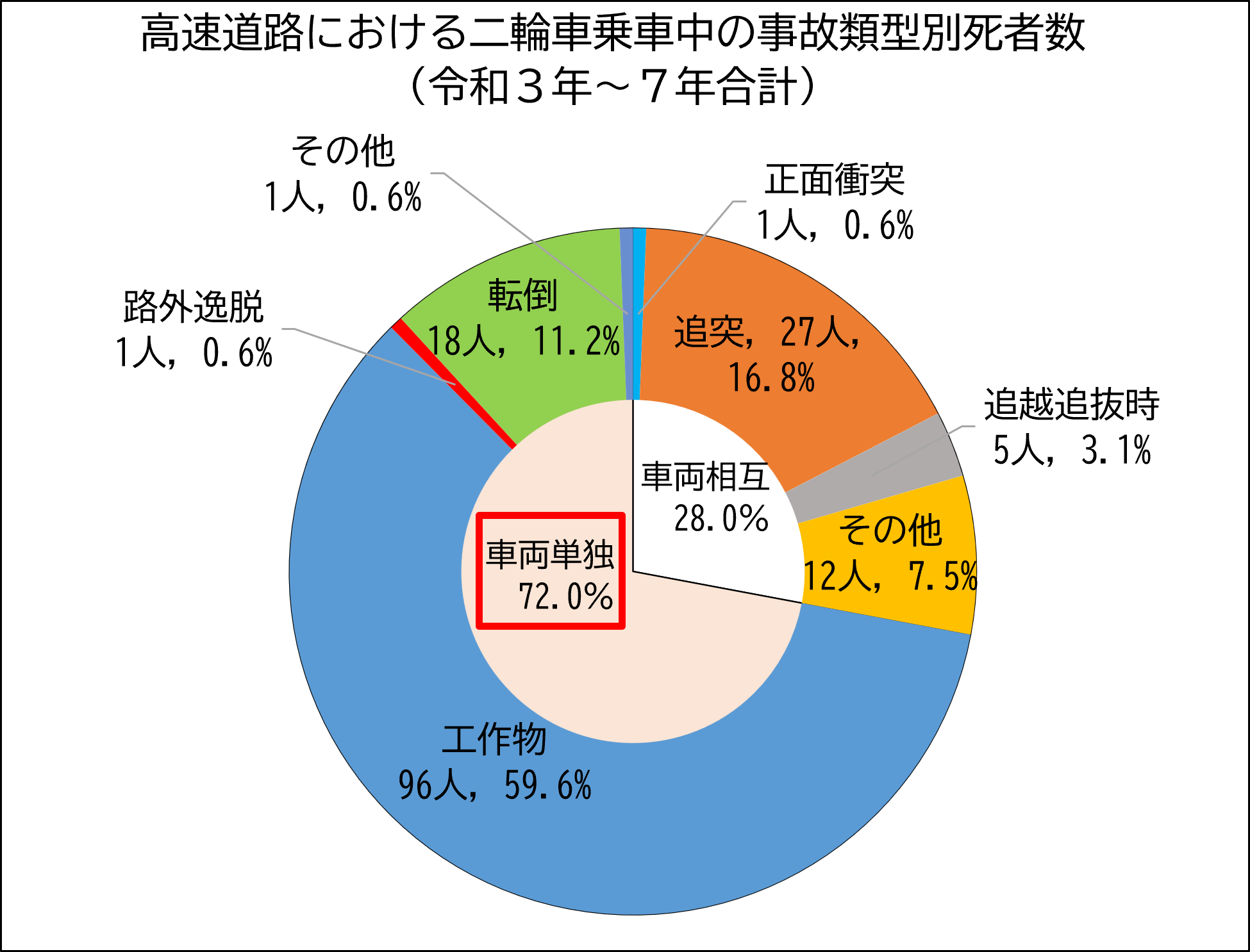 高速道路二輪車類型別死者