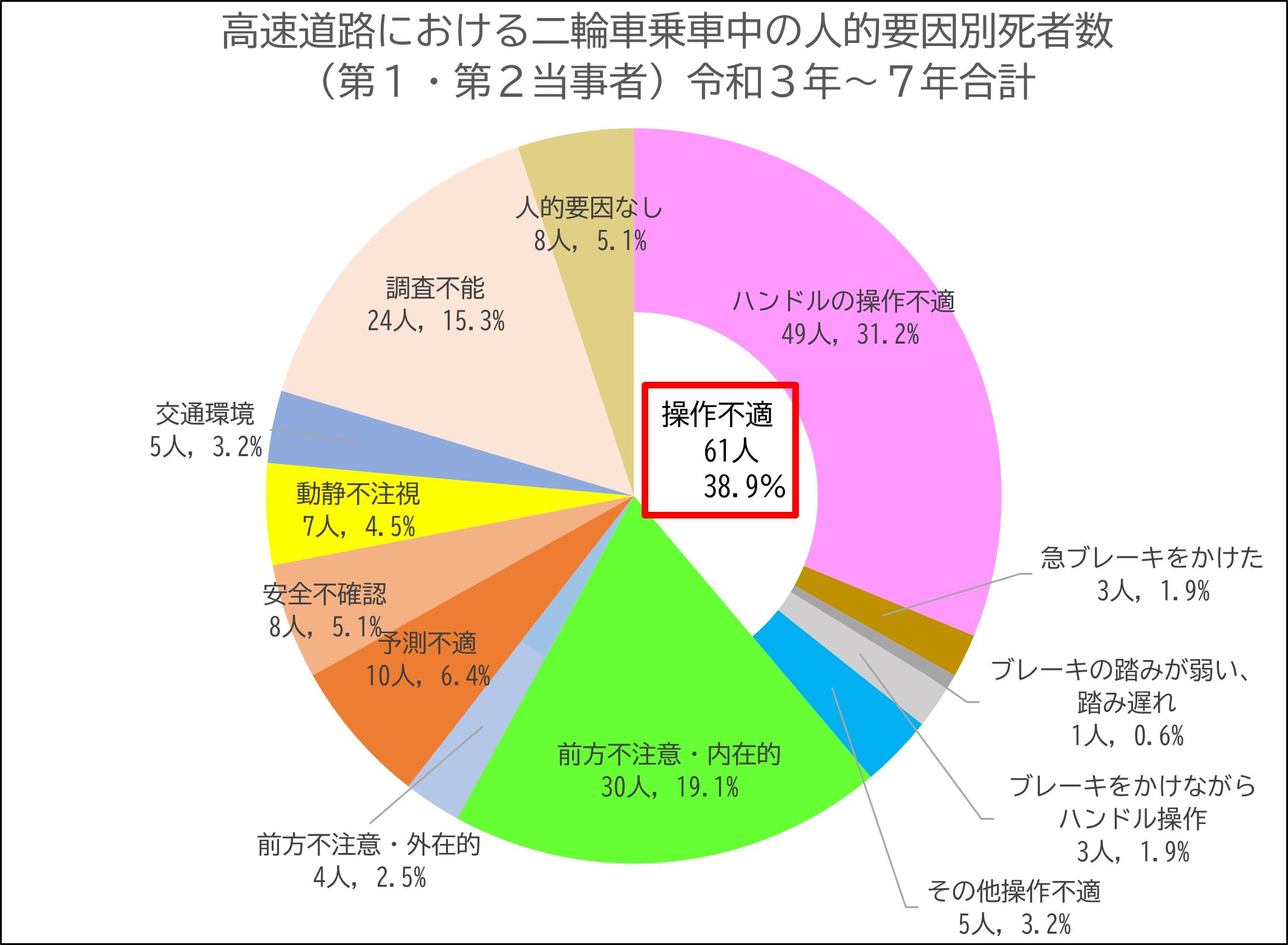 高速道路二輪車人的要因別死者数