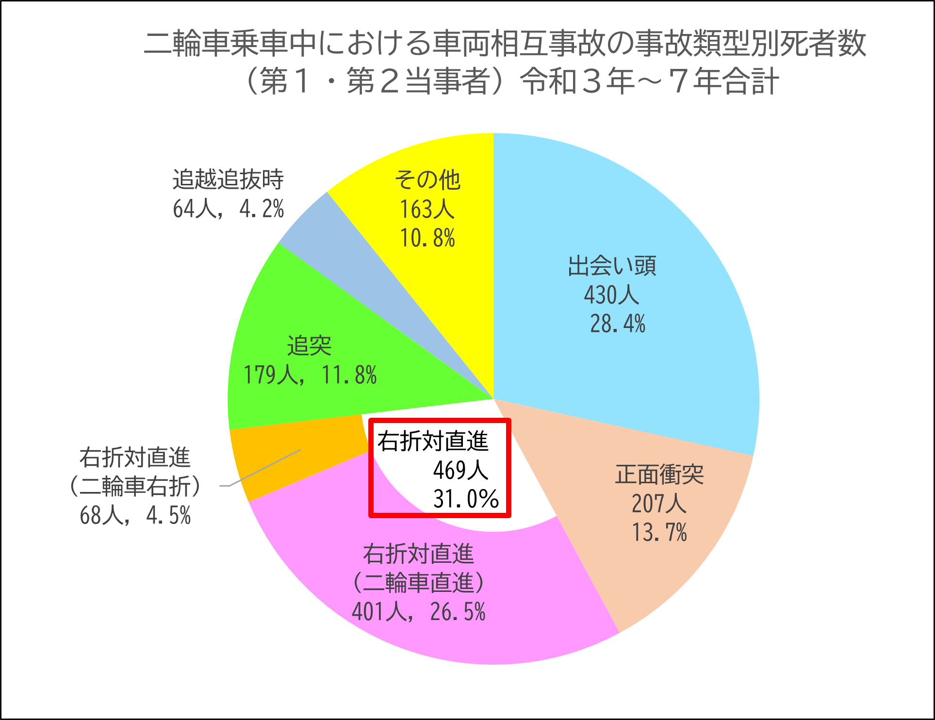 二輪車車両相互事故類型別死者数