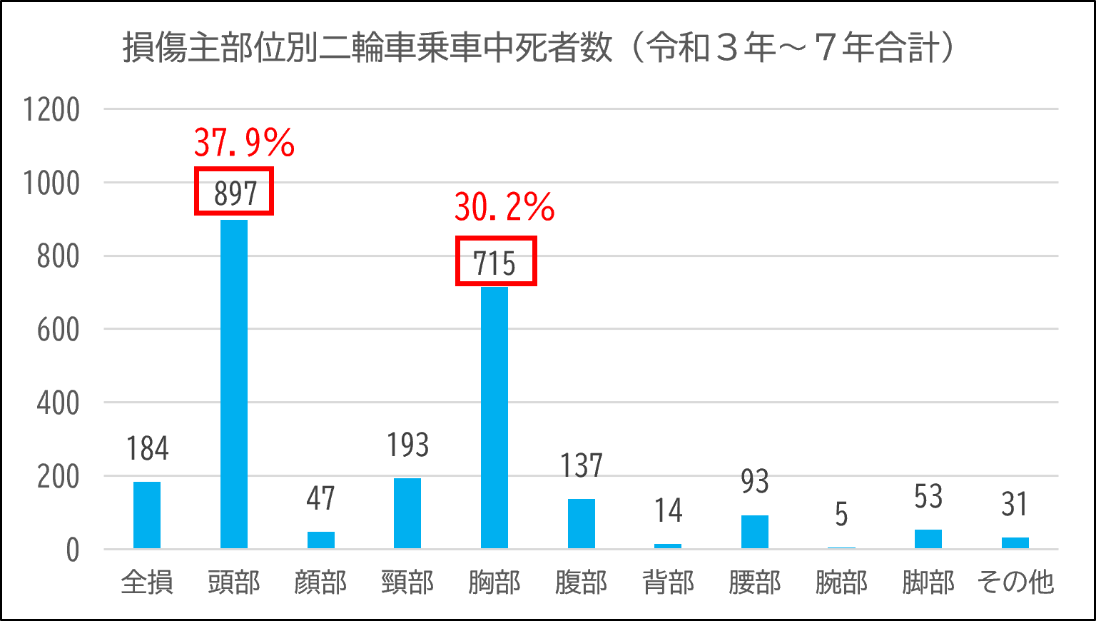 損傷主部位別二輪車死者数