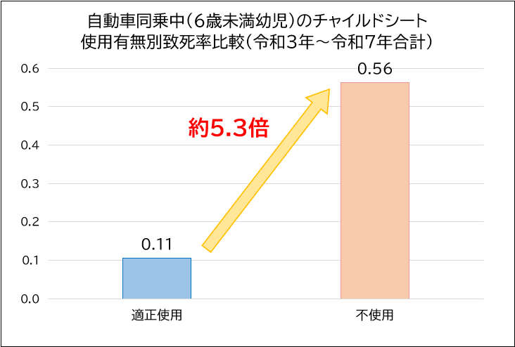 チャイルドシート使用有無別致死率比較