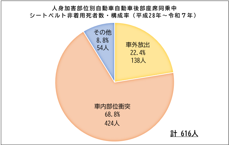 シートベルト非着用死者数、構成率