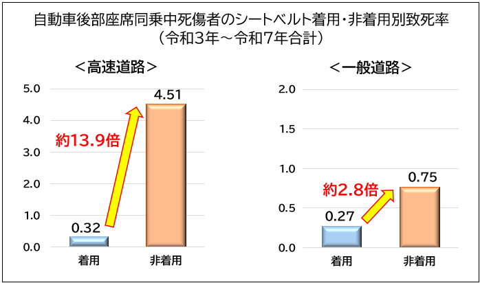 シートベルト着用、非着用別致死率