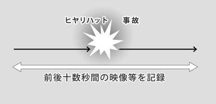 ドライブレコーダーの記録イメージ