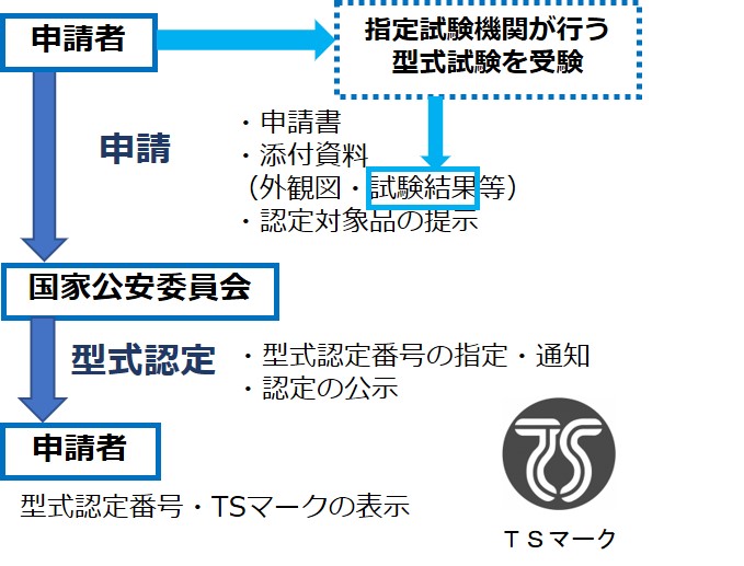 型式認定制度の流れ