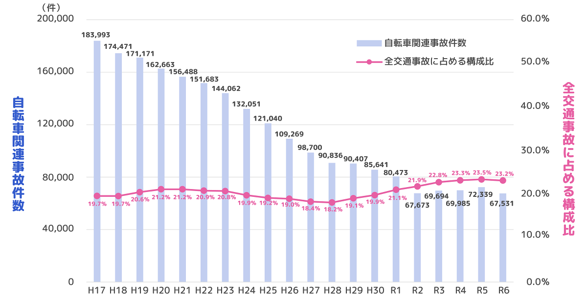 自転車関連事故件数及び全交通事故に占める構成比の推移