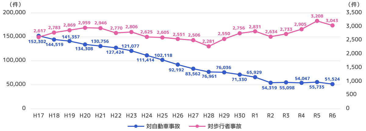 自転車と自動車、自転車と歩行者事故件数の推移