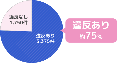 違反なし1,750件・違反あり5,375件｜違反あり約75％
