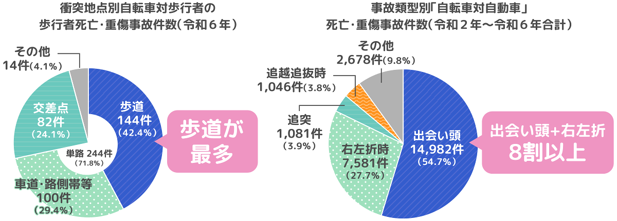衝突地点別自転車対歩行者の歩行者死亡・重傷事故件数（令和６年）｜事故類型別「自転車対自動車」死亡・重傷事故件数（令和２年～令和６年合計）