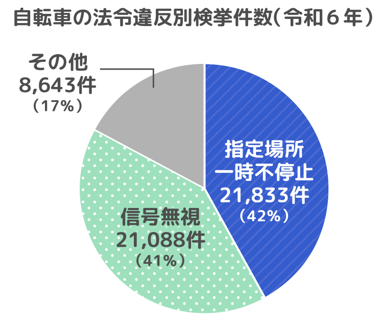 自転車の法令違反別検挙件数（令和６年）