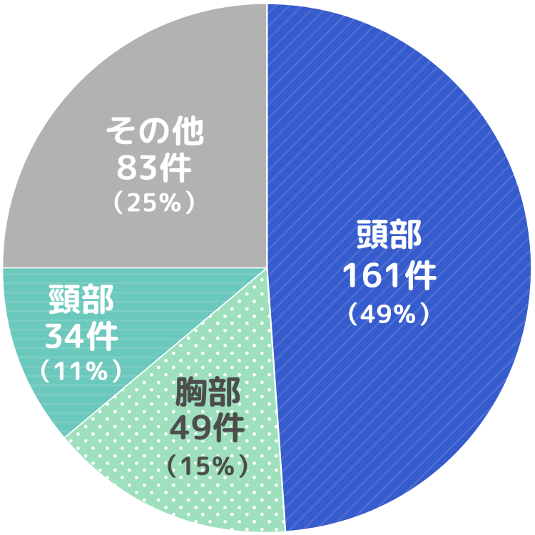 自転車乗車中の損傷主部位別死者数の円グラフ