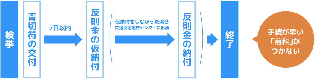 青切符の導入後の手続