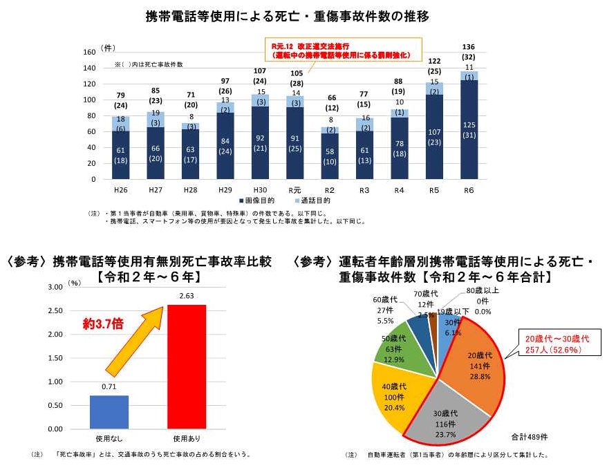 携帯電話使用等に係わる使用状況別交通事故件数の推移など