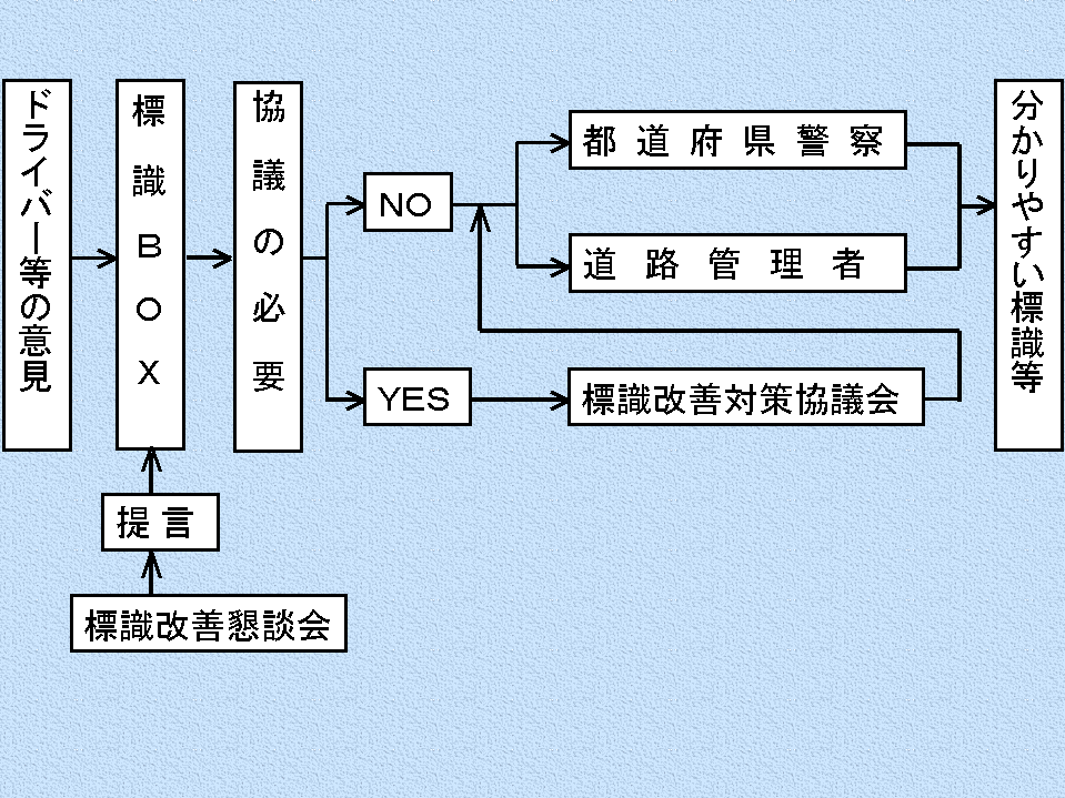 標識ＢＯＸのシステムフロー