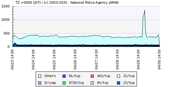 宛先ポート別推移