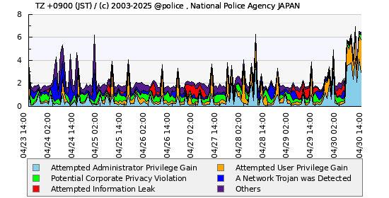 IDS Graph