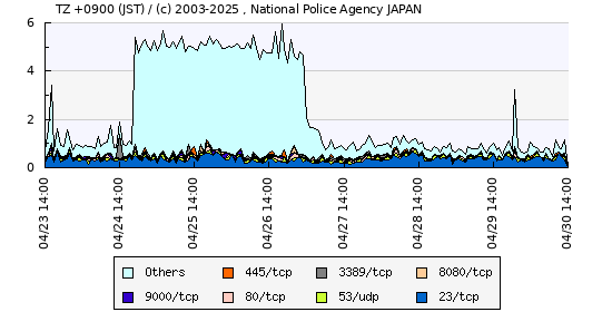 Firewall Graph(DstPort:Japan)