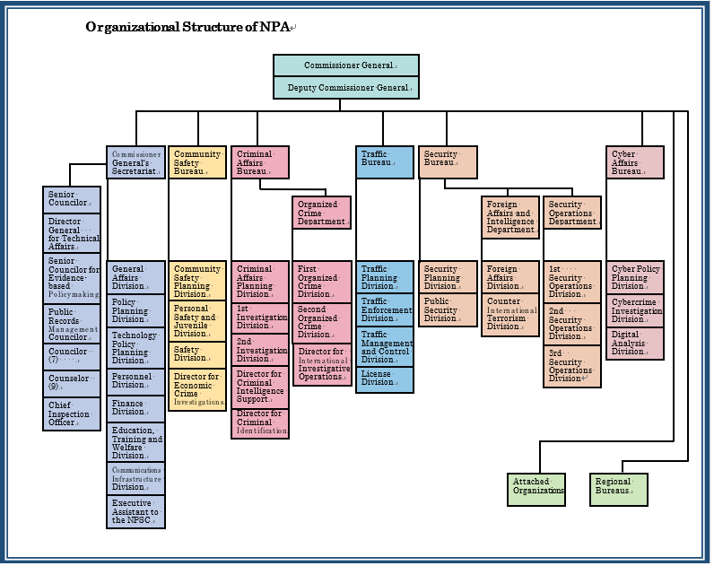 Organizational Structure of NPA