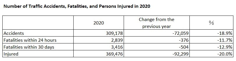 Number of Traffic Accidents, Fatalities,and Persons Injured