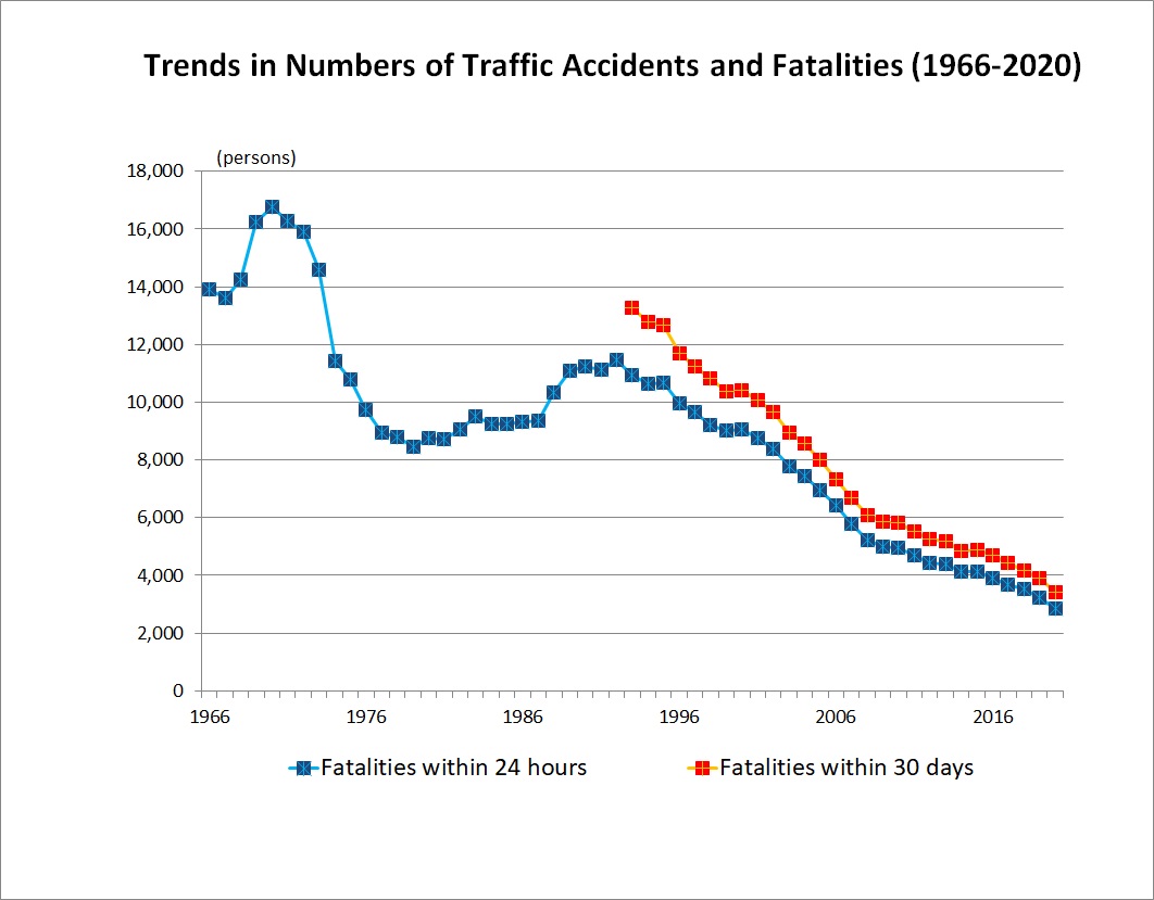 Trends in Numbers of Traffic Accidents and Fatalities