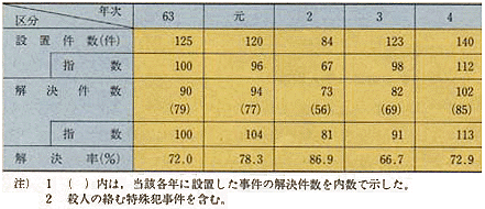 平成5年 警察白書