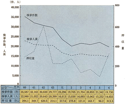 平成7年 警察白書