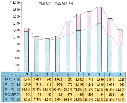 平成10年 警察白書