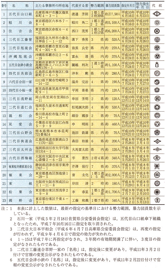 7 代目 山口組 組織 図