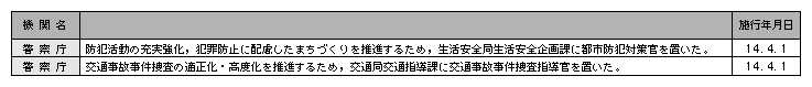 平成14年における主な組織改正