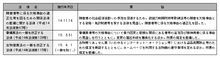 平成14年における主な法律の制定（警察関係）