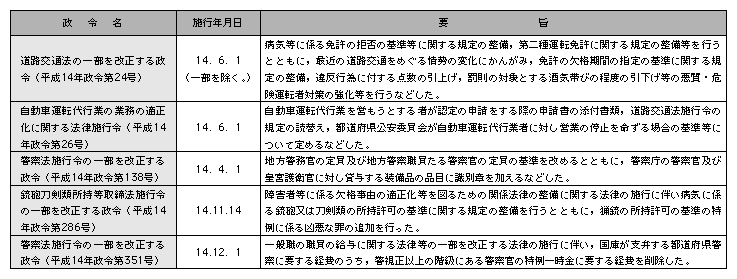 平成14年における主な政令の制定（警察関係）