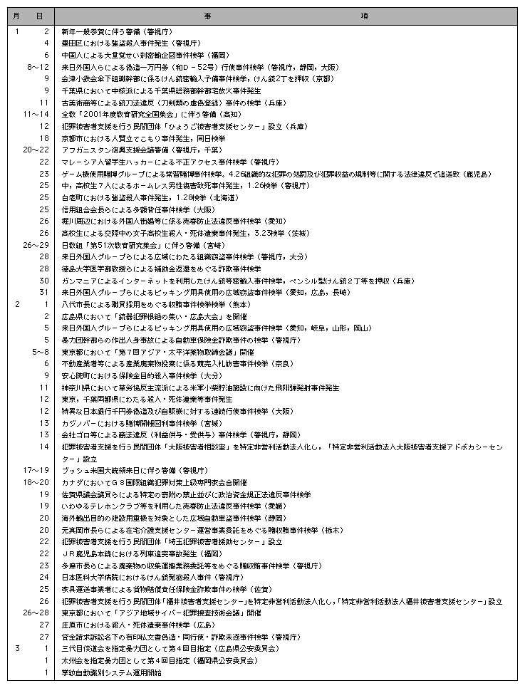 ２．平成14年の主な出来事(1)