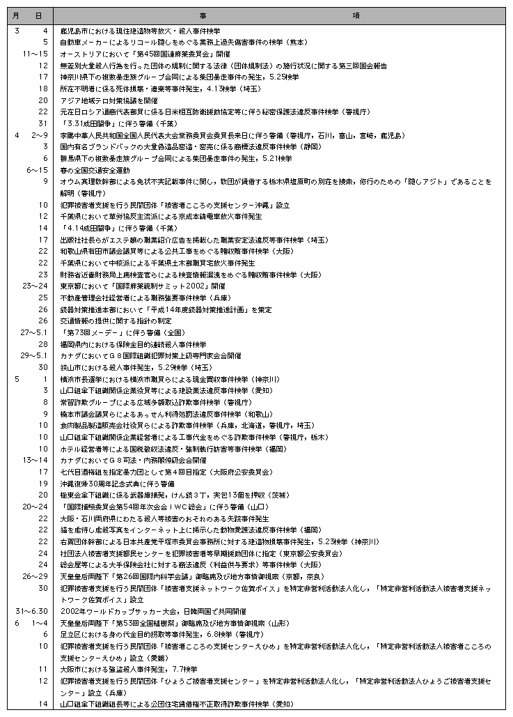 ２．平成14年の主な出来事(2)