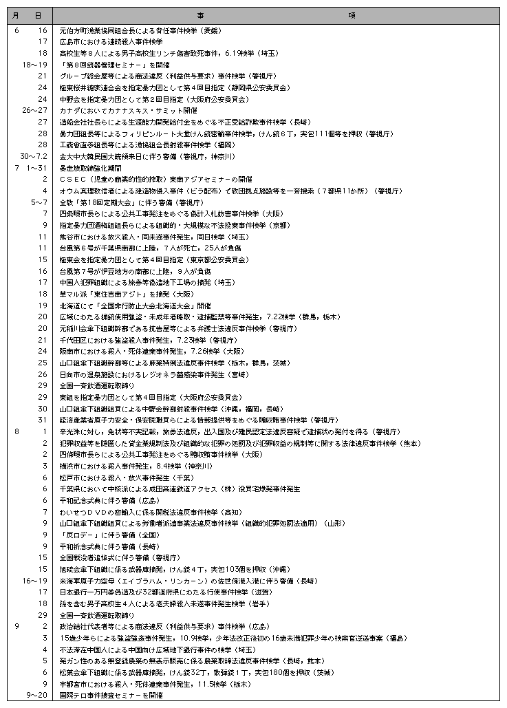 ２．平成14年の主な出来事(3)