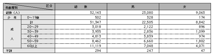 統計２－１　男女別，年齢層別自殺者数の状況（平成14年）