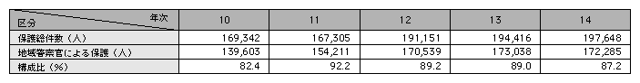 統計２－３　保護取扱状況（平成10～14年）