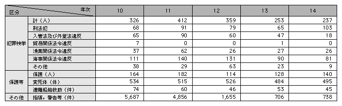 統計２－４　水上警察活動に伴う犯罪検挙，保護等の状況（平成10～14年）