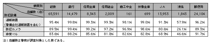 統計２－５　金融機関の防犯設備の設置状況（平成14年12月）