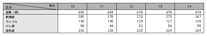 統計２－31　指定射撃場の数の推移（平成10～14年）