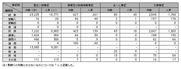 統計２－34　覚せい剤，麻薬等，大麻事犯の態様別検挙状況（平成14年）