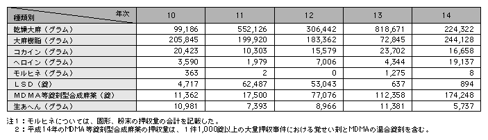 統計２－35　大麻，麻薬等の種類別押収状況（平成10～14年）